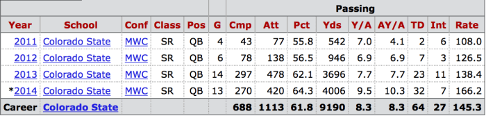 Considering Grayson's first two seasons as part of his development, a look at the final two show an accurate passer who minimizes mistakes (4:1 Touchdown to Interception ratio in 2014)